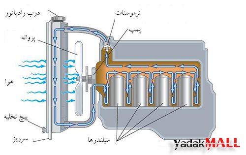 نحوه-عملکرد-سیستم-خنک-کننده-خودرو نحوه-عملکرد-سیستم-خنک-کننده-خودرو